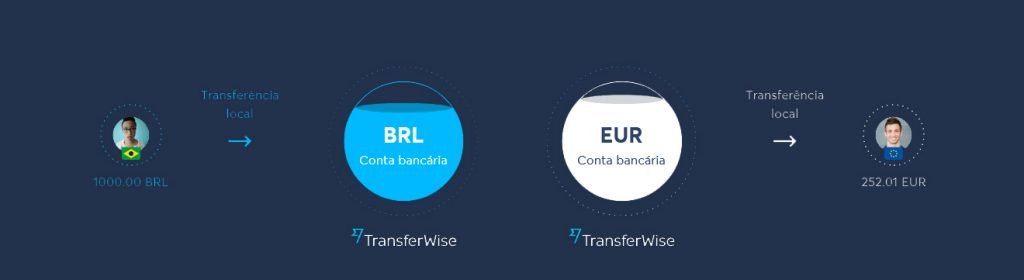 como funciona o transferwise para enviar dinheiro do Brasil para o exterior
